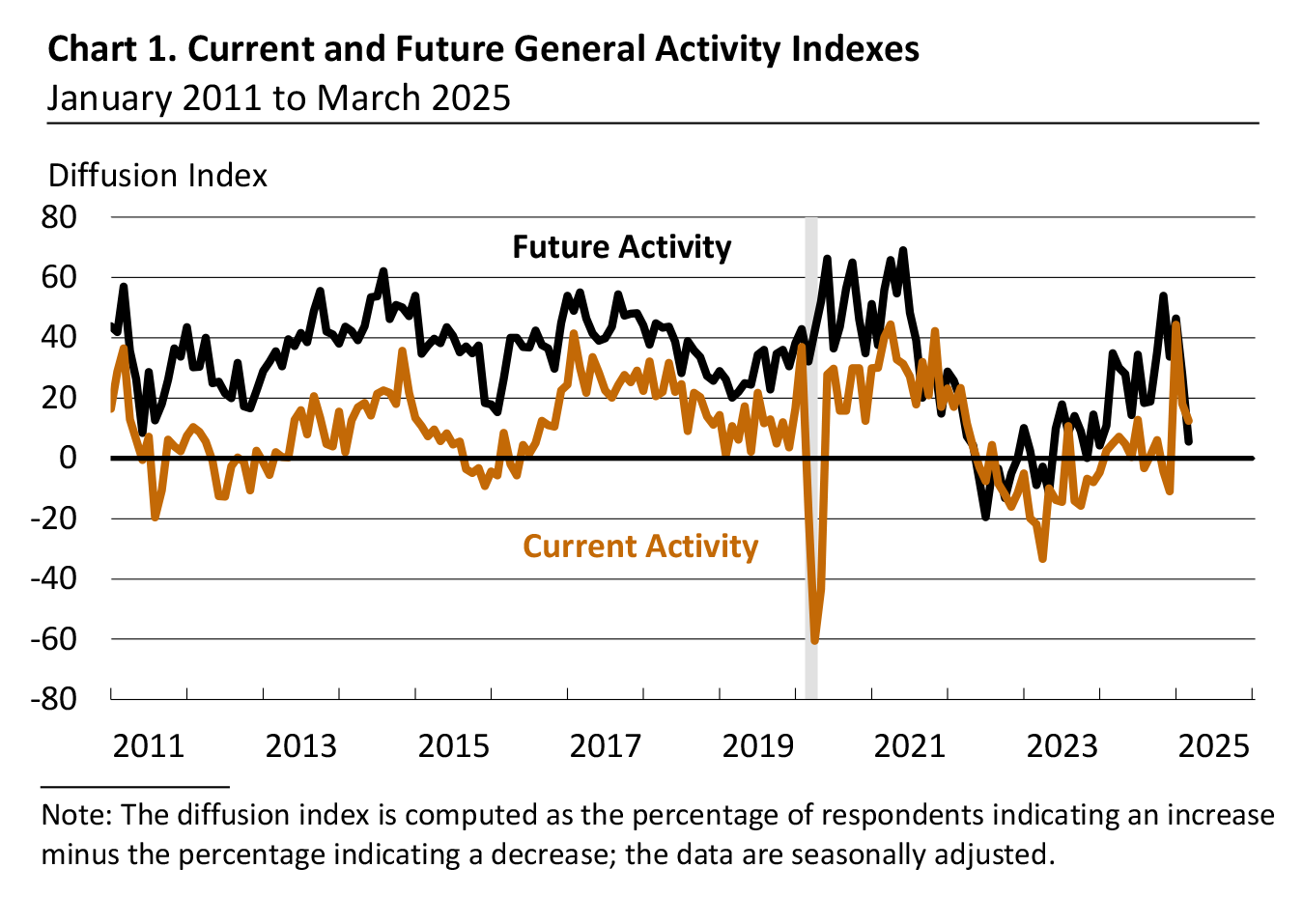 Current and Future General Activity Indexes